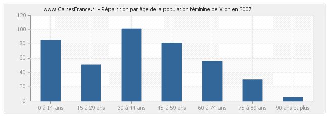 Répartition par âge de la population féminine de Vron en 2007
