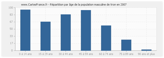 Répartition par âge de la population masculine de Vron en 2007