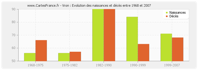 Vron : Evolution des naissances et décès entre 1968 et 2007