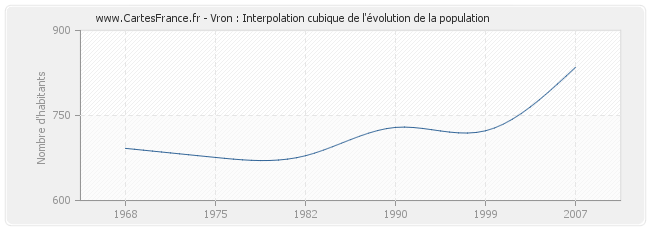 Vron : Interpolation cubique de l'évolution de la population