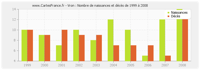 Vron : Nombre de naissances et décès de 1999 à 2008