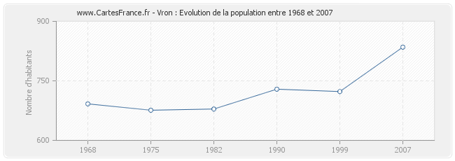 Population Vron