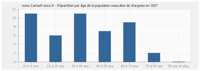 Répartition par âge de la population masculine de Wargnies en 2007