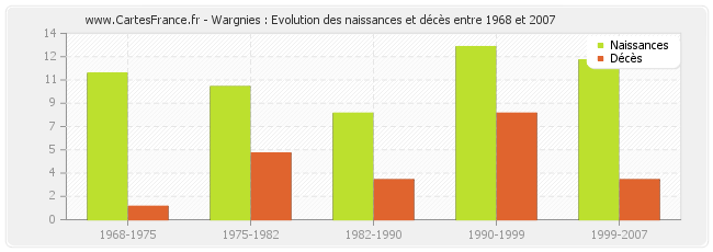 Wargnies : Evolution des naissances et décès entre 1968 et 2007