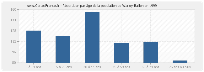 Répartition par âge de la population de Warloy-Baillon en 1999