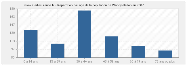 Répartition par âge de la population de Warloy-Baillon en 2007