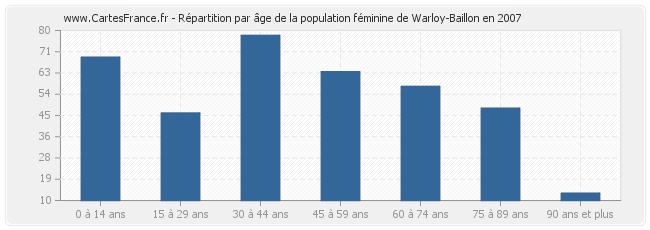 Répartition par âge de la population féminine de Warloy-Baillon en 2007