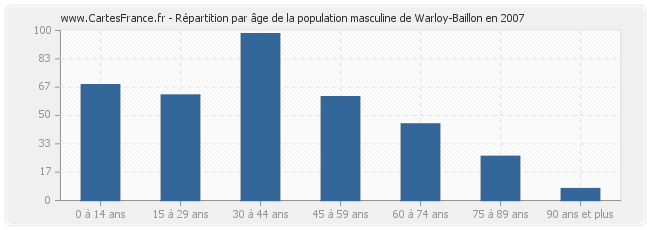 Répartition par âge de la population masculine de Warloy-Baillon en 2007