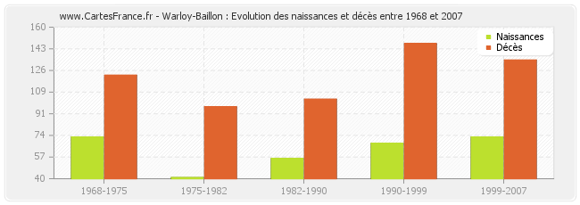 Warloy-Baillon : Evolution des naissances et décès entre 1968 et 2007