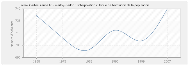 Warloy-Baillon : Interpolation cubique de l'évolution de la population
