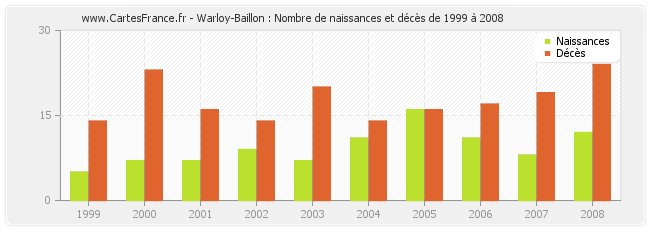 Warloy-Baillon : Nombre de naissances et décès de 1999 à 2008