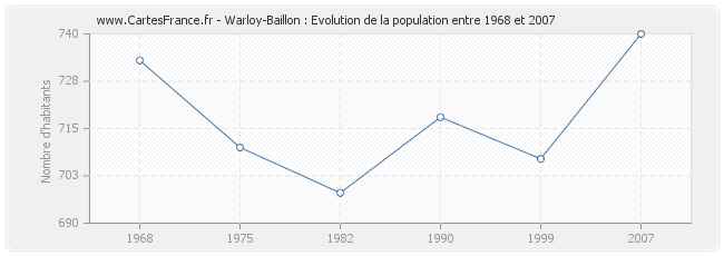 Population Warloy-Baillon