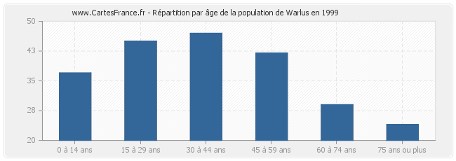Répartition par âge de la population de Warlus en 1999