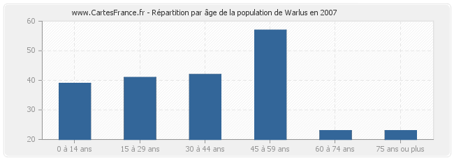 Répartition par âge de la population de Warlus en 2007