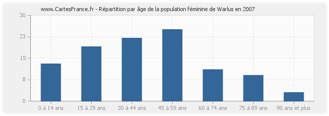 Répartition par âge de la population féminine de Warlus en 2007