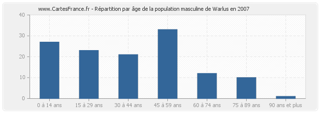 Répartition par âge de la population masculine de Warlus en 2007