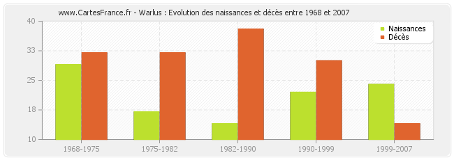 Warlus : Evolution des naissances et décès entre 1968 et 2007