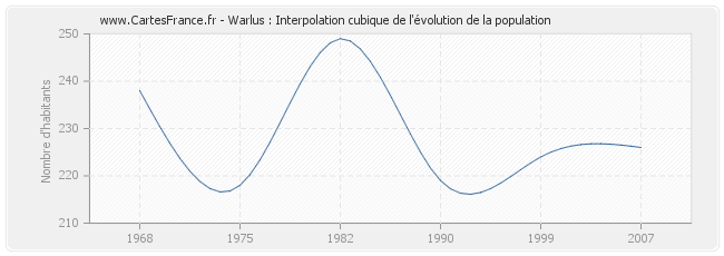 Warlus : Interpolation cubique de l'évolution de la population