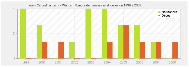 Warlus : Nombre de naissances et décès de 1999 à 2008