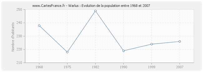 Population Warlus