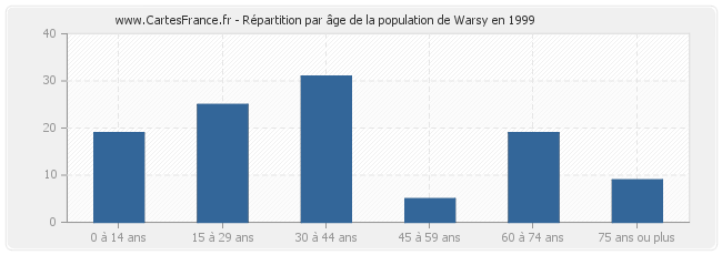 Répartition par âge de la population de Warsy en 1999