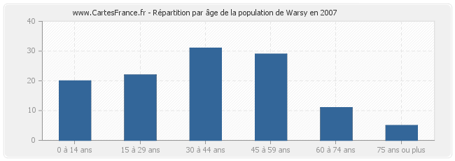 Répartition par âge de la population de Warsy en 2007