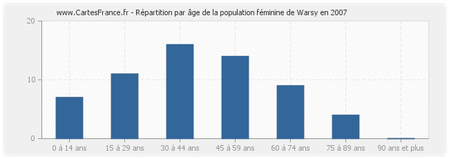 Répartition par âge de la population féminine de Warsy en 2007