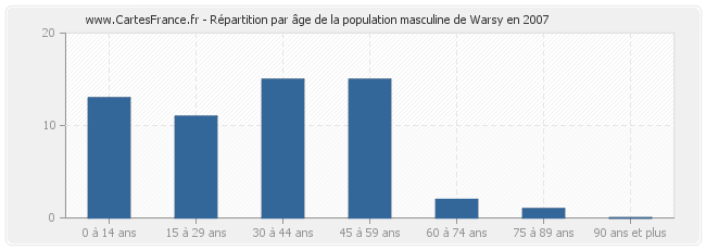 Répartition par âge de la population masculine de Warsy en 2007
