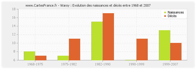 Warsy : Evolution des naissances et décès entre 1968 et 2007