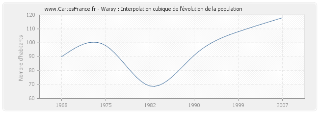 Warsy : Interpolation cubique de l'évolution de la population
