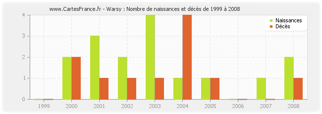 Warsy : Nombre de naissances et décès de 1999 à 2008