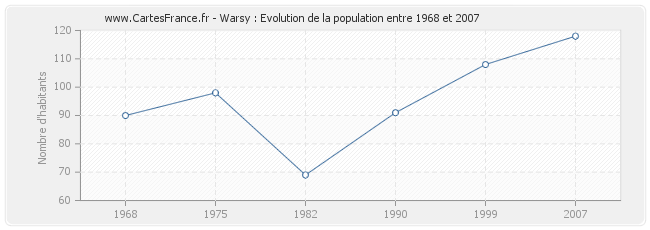Population Warsy