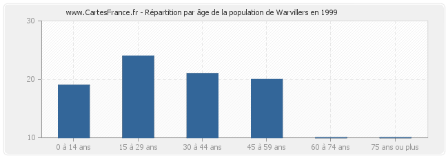Répartition par âge de la population de Warvillers en 1999