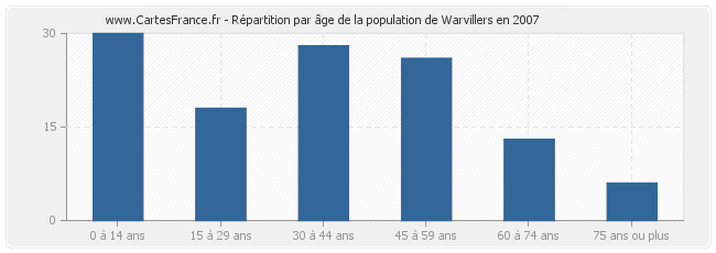 Répartition par âge de la population de Warvillers en 2007