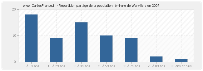 Répartition par âge de la population féminine de Warvillers en 2007