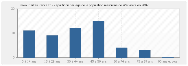 Répartition par âge de la population masculine de Warvillers en 2007