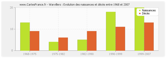 Warvillers : Evolution des naissances et décès entre 1968 et 2007