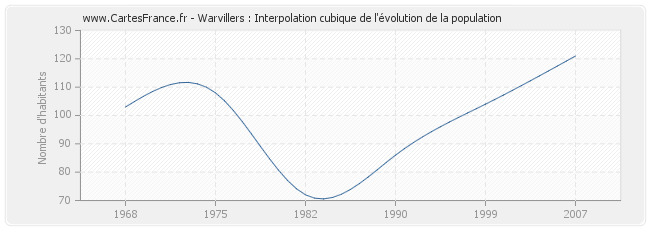 Warvillers : Interpolation cubique de l'évolution de la population