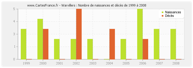 Warvillers : Nombre de naissances et décès de 1999 à 2008