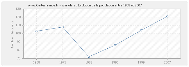Population Warvillers