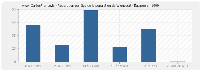 Répartition par âge de la population de Wiencourt-l'Équipée en 1999