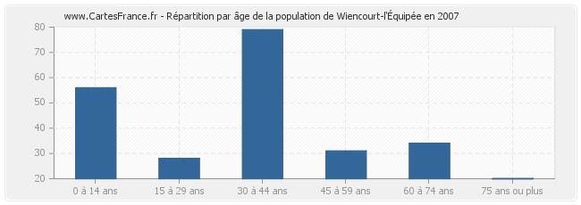 Répartition par âge de la population de Wiencourt-l'Équipée en 2007