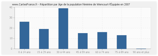 Répartition par âge de la population féminine de Wiencourt-l'Équipée en 2007