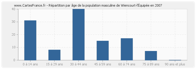 Répartition par âge de la population masculine de Wiencourt-l'Équipée en 2007