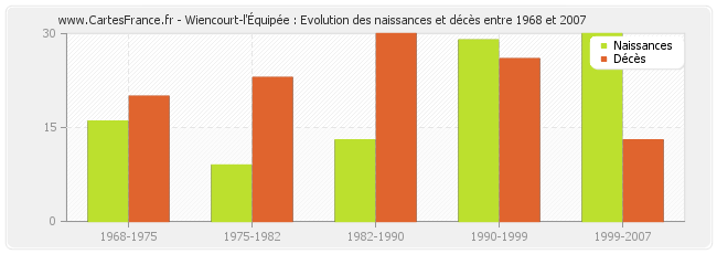 Wiencourt-l'Équipée : Evolution des naissances et décès entre 1968 et 2007
