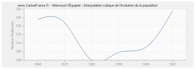 Wiencourt-l'Équipée : Interpolation cubique de l'évolution de la population