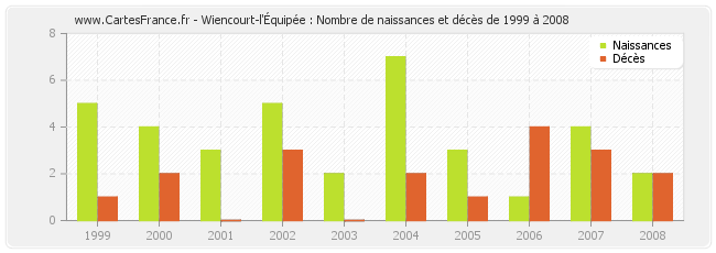 Wiencourt-l'Équipée : Nombre de naissances et décès de 1999 à 2008