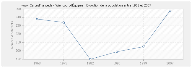 Population Wiencourt-l'Équipée