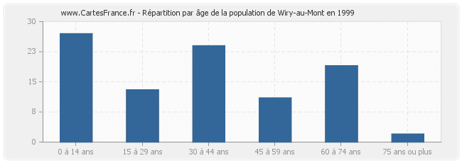 Répartition par âge de la population de Wiry-au-Mont en 1999