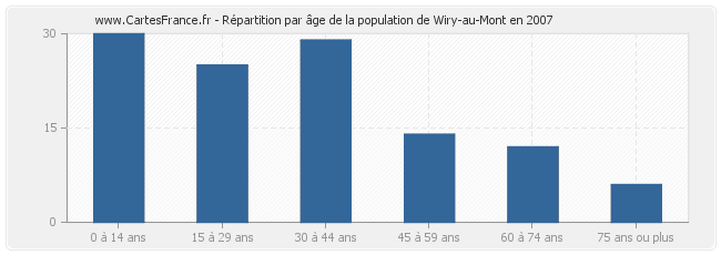 Répartition par âge de la population de Wiry-au-Mont en 2007